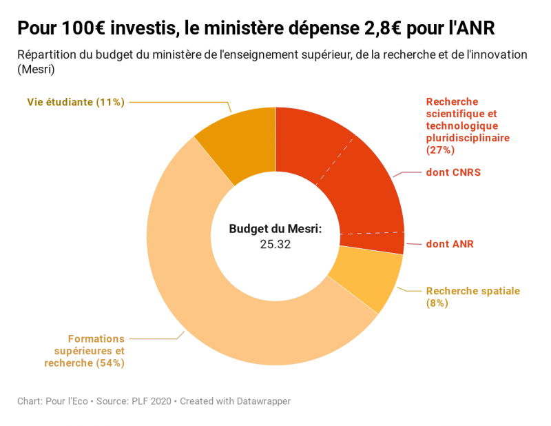 Pour 100€ investis, le ministère dépense 2,8€ pour l'ANR