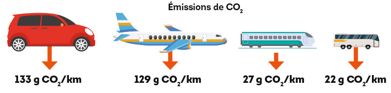 Émissions de CO2