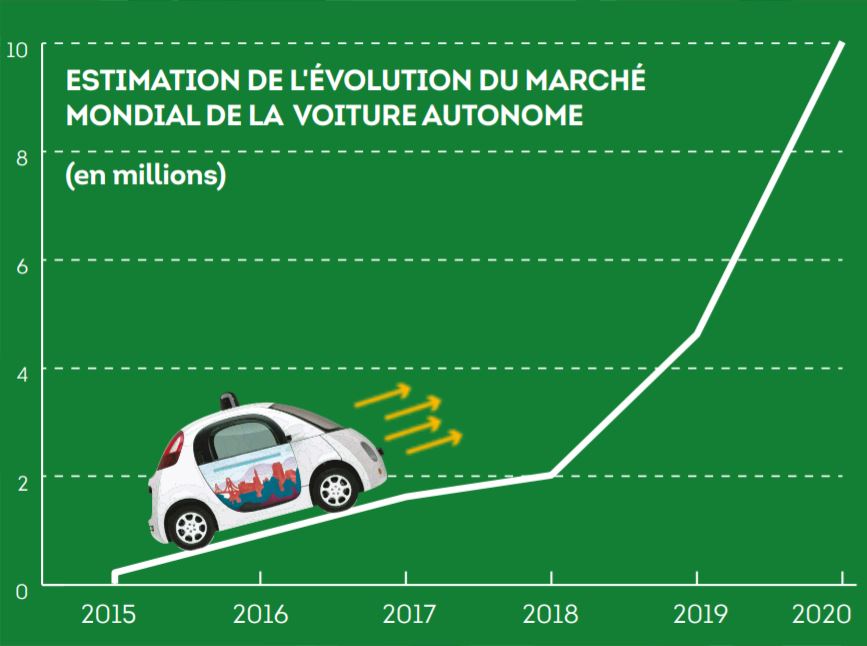Estimation de l'évolution du marché mondial de la voiture autonome