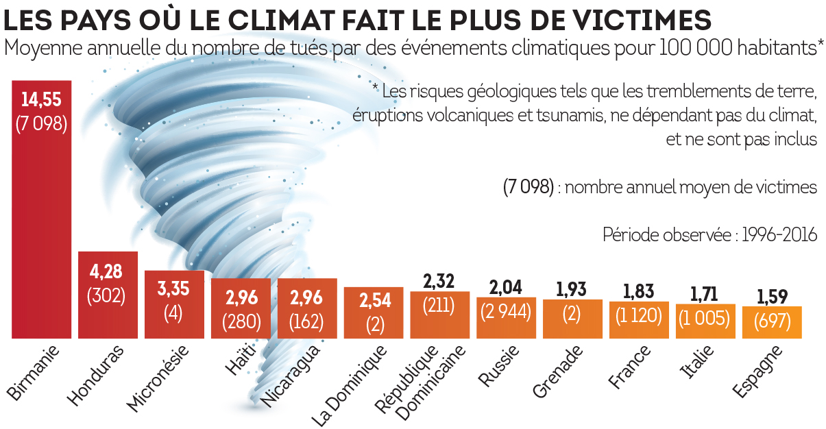 Les pays où le climat fait le plus de victimes
