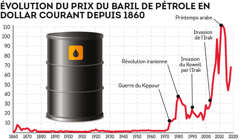 Évolution du prix du baril de pétrole