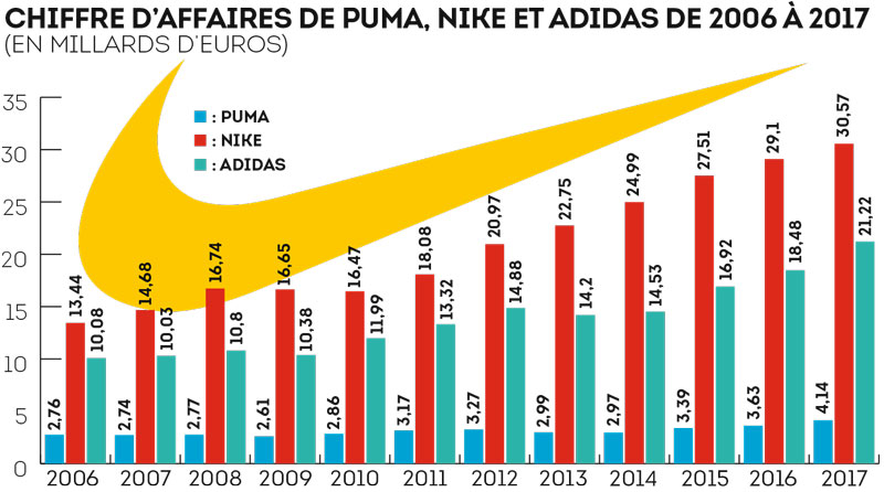 Chiffre d’affaires de Puma, Nike et Adidas de 2006 à 2017