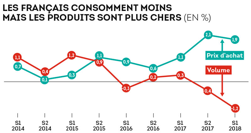 Les français consomment moins mais les produits sont plus chers (en %)
