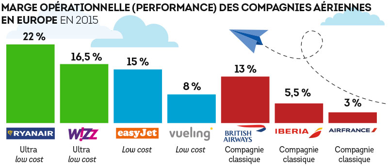 Marge opérationnelle (performance) des compagnies aériennes en Europe en 2015
