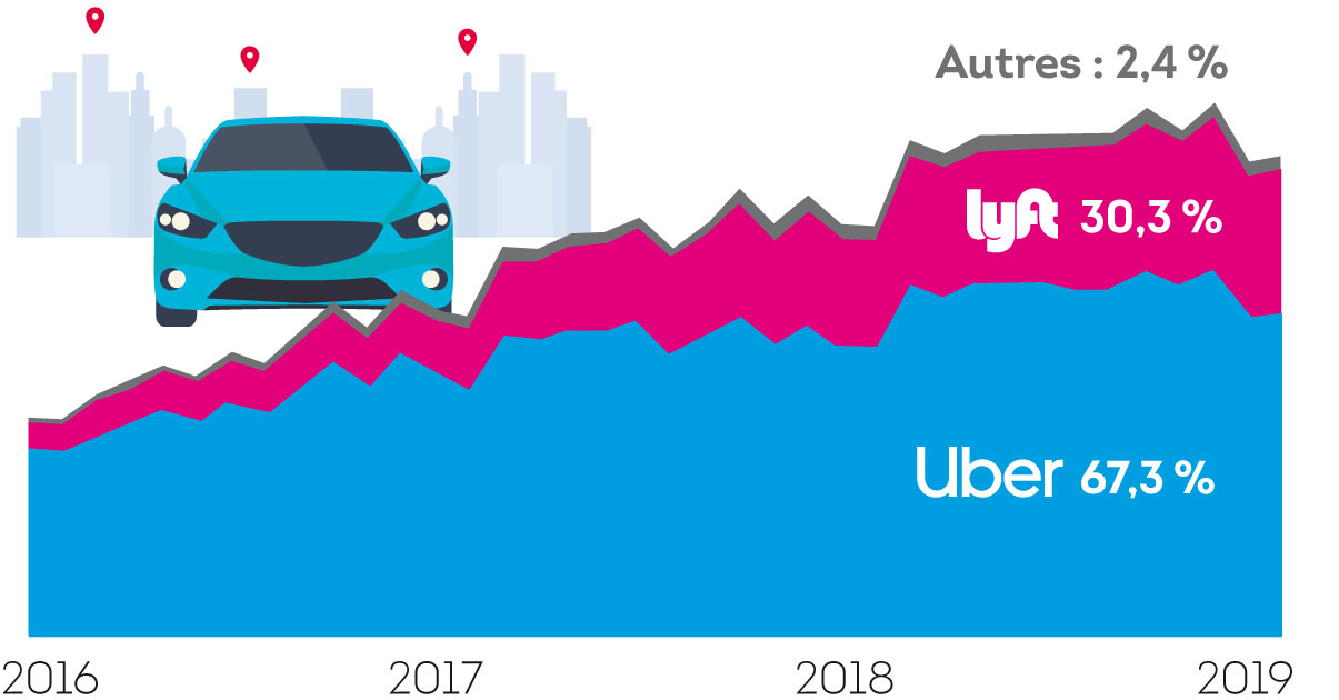 Comparaison des parts de marché aux États-Unis avec Lyft, le principal concurrent d'Uber