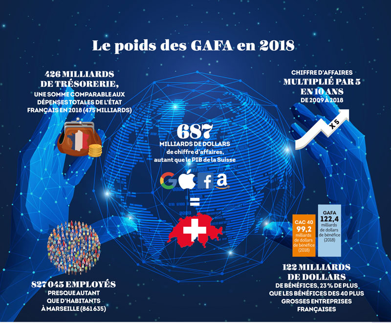 Le poids des GAFA en 2018
