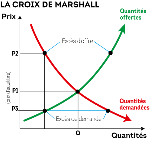 Graphique représentant la croix de Marshall avec le prix en ordonnées et la quantité en abscices. Les quantités demandées partent en haut des prix et baissent en fonction de la quantité, tandis que les quantités offertes partent en bas des prix et augmentent en fonction du prix.