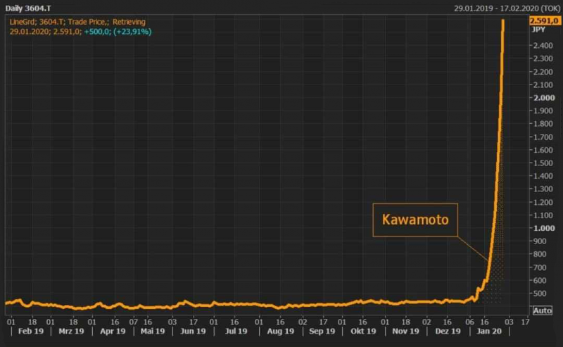 Courbe des actions de Kawamoto au 29 janvier 2020