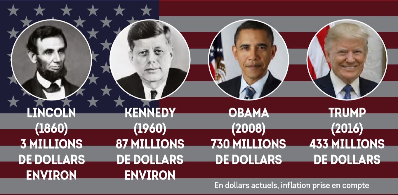Coût des campagnes de quatre présidents américains