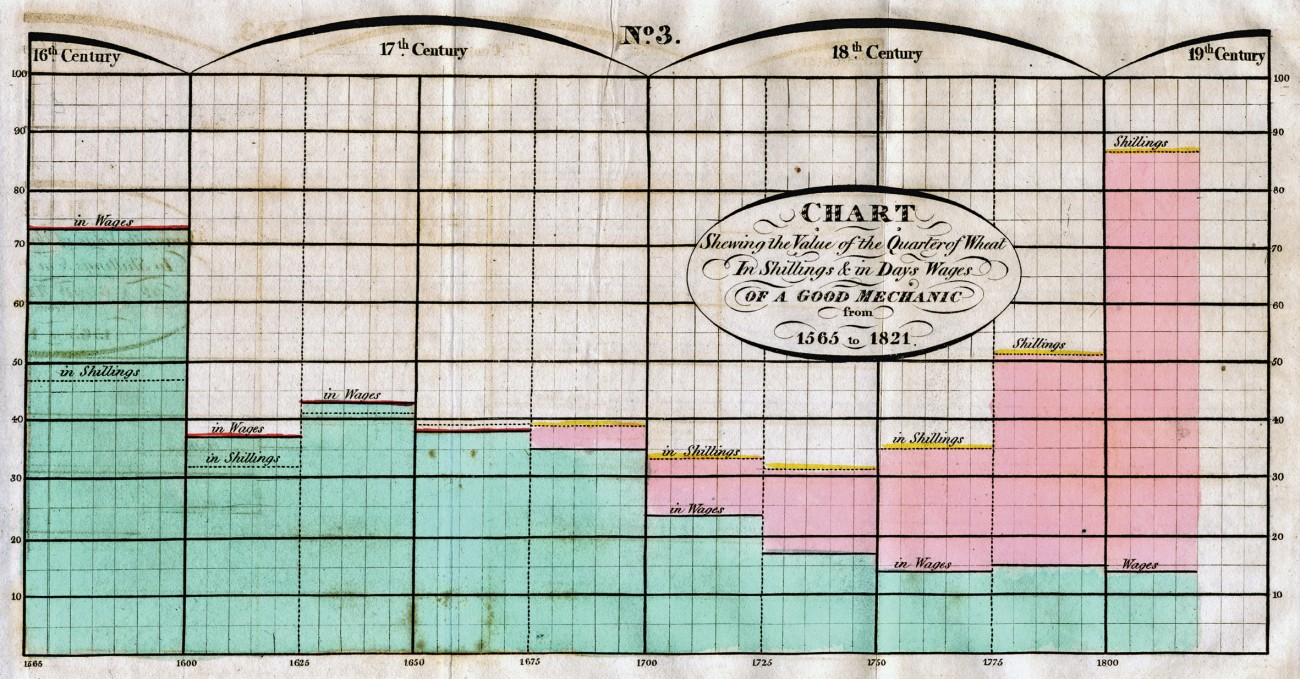 Chart_Shewing_the_Value_of_the_Quarter_of_Wheat_in_Shillings__in_Days_Wages_of_a_Good_Mechanic_from_1565_to_1821.jpeg