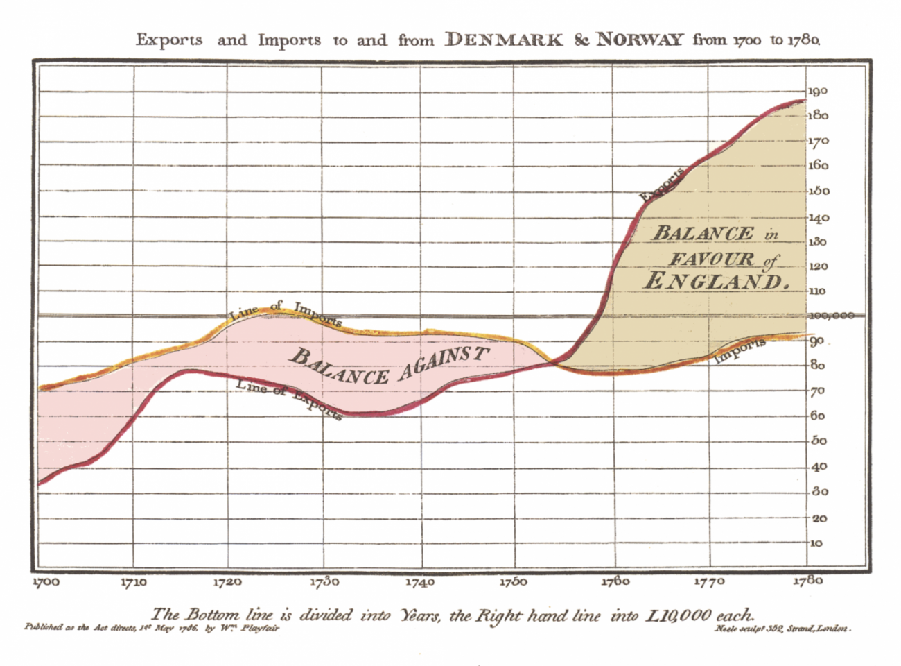 exports-and-imports-to-and-from-denmark--norway-from-1700-to-1780_50290bd829da0_w1500.png