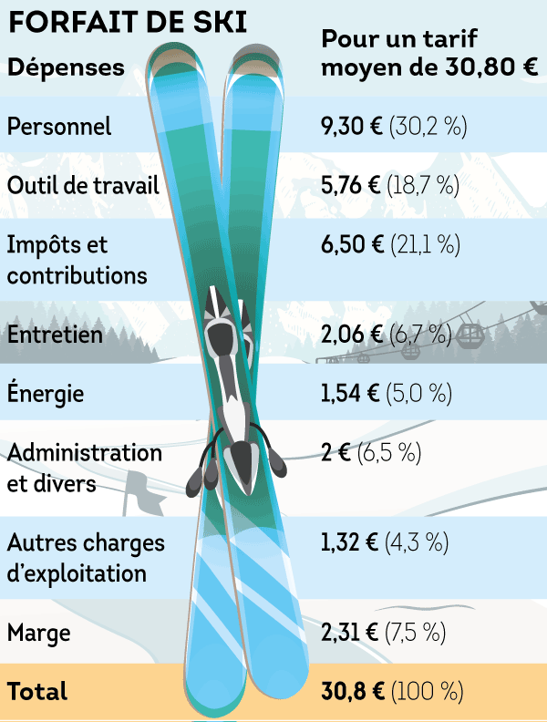 Aux sports d'hivier, le tarif moyen du pass journalier, en 2019, est de 30,80 euros. 