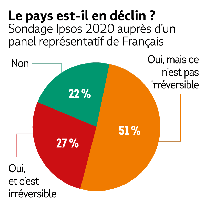 sondage France declin