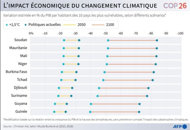 Variation PIB changement climatique