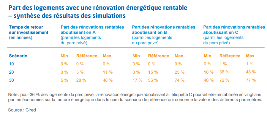 « Quelle rentabilité économique pour les rénovations énergétiques des logements ? », France Stratégie, décembre 2021