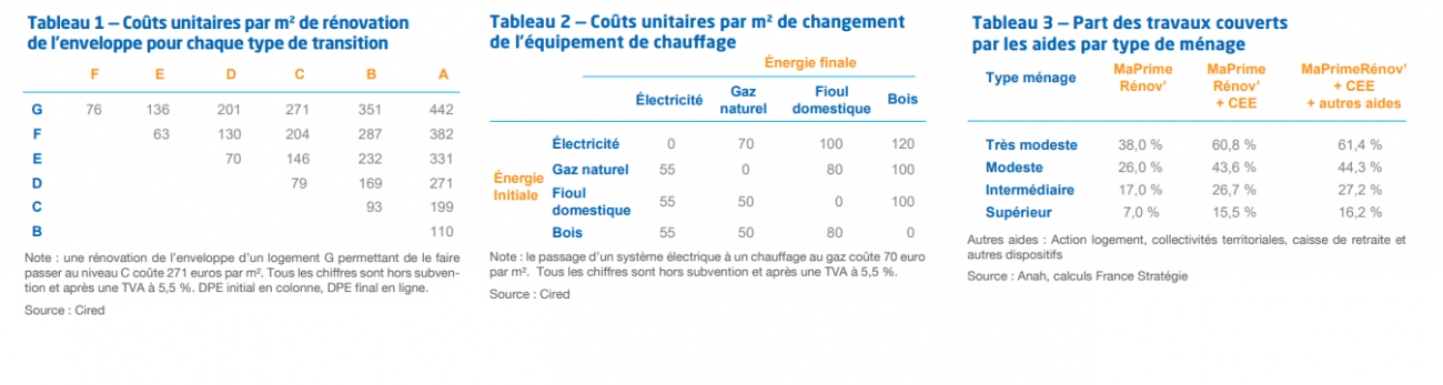 « Quelle rentabilité économique pour les rénovations énergétiques des logements ? », France Stratégie, décembre 2021