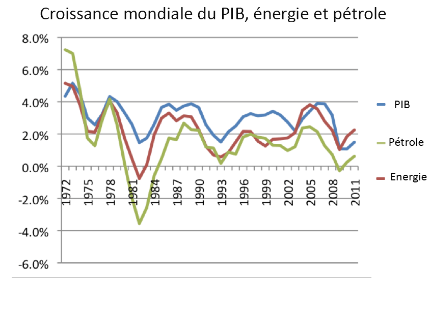 graph_petrole