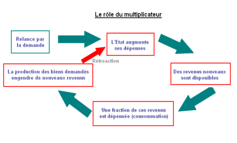 role_multiplicateur