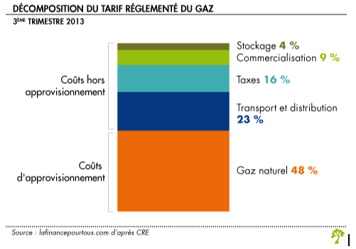 tarif_reglemente_gaz