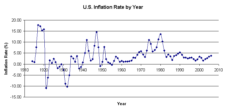 us-inflation-by-year.png