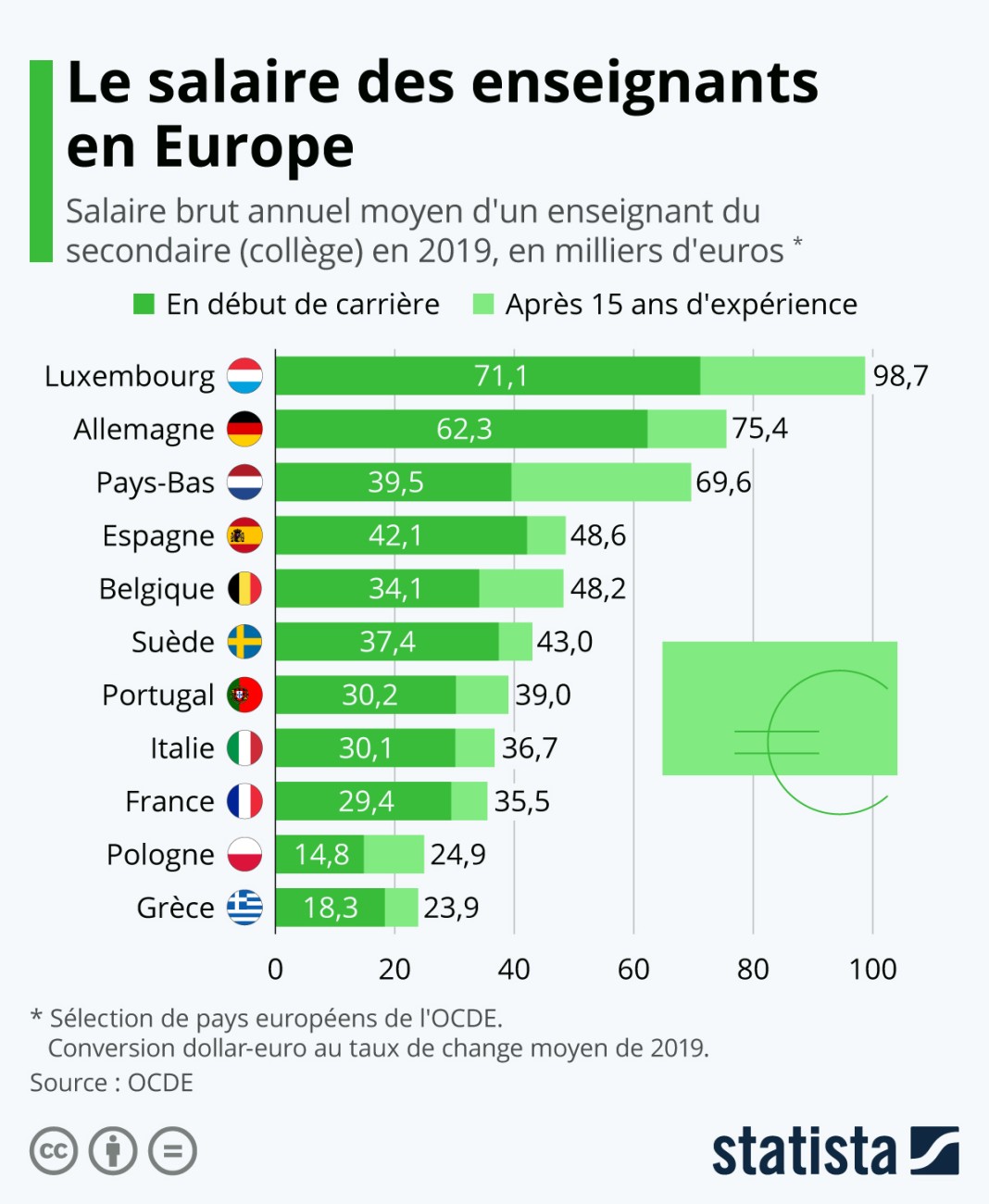 salaires enseignants europe